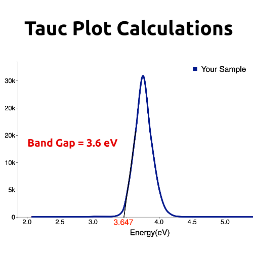 Band gap Calculation from Tauc Plot