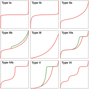 BET Analsysis (Surface Area, Pore Size / Volume / Shape)